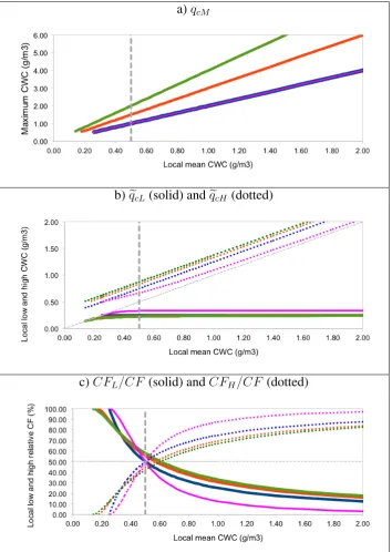 Figure 2: Variations of (a) the maximum CWC (q c M ), (b) the mean local low (q￿ c L , solid lines) and high(Fig