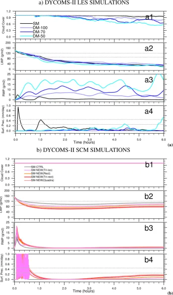 Fig. 5.Figure 5: Mean temporal evolution over the entire domain for DYCOMS-II LES (a) and SCM (b) sim- Mean temporal evolution over the entire domain for DYCOMS-II LES (a) and SCM (b) simulations