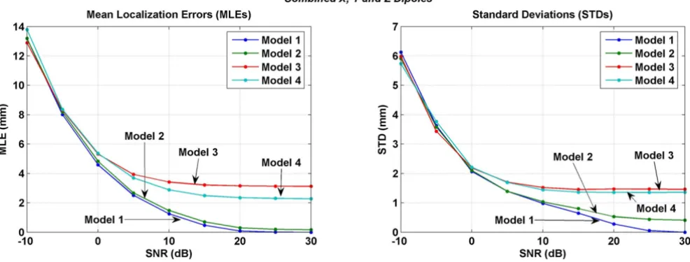 Figure 14Mean localization errors (MLEs) and standard deviations (STDs) when inverse analysis was performed with combined lead fields of fields of x, y and z oriented dipoles in the motor cortex areaMean localization errors (MLEs) and standard deviations (