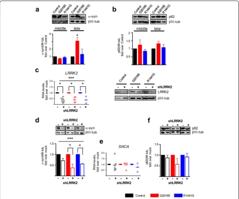 Fig. 3 LRRK2 regulation onand corresponding quantification ofexperiments. LRRK2 silencing had a significant effect onthis effect was limited to LRRK2 mutated mature neurons (**Blotstransduction