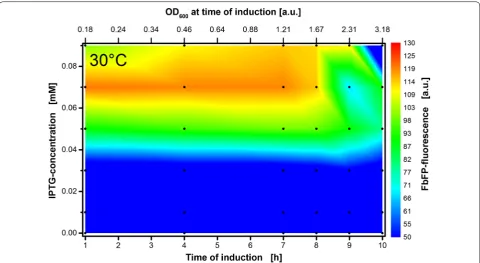 Fig. 5 Induction profile with automated addition of 0–0.09 mM IPTG solution after 1–10 h of cultivation time