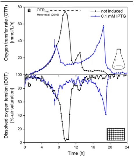 Fig. 1 Comparison of oxygen transfer rate (OTR, measured in shake flasks) and dissolved oxygen tension (DOT, measured in microtiter plates) measured by a RAMOS and a BioLector device, respectively