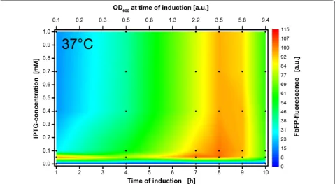 Fig. 2 Induction profile with automated addition of 0–1 mM IPTG solution after 1–10 h of cultivation time