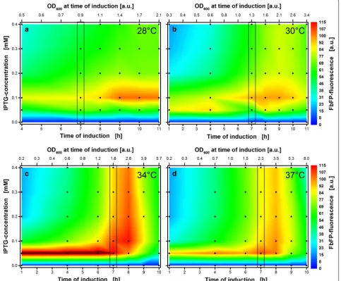 Fig. 4 Induction profiles with automated addition of 0–0.4 mM IPTG at different temperatures
