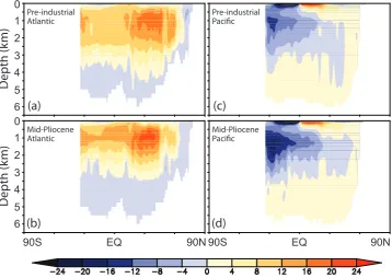 Fig. 8. Smoothed overturning stream function (Sv) (a) for pre-industrial Atlantic Basin, (b) for mid-Pliocene Atlantic Basin, (c) for pre-industrial Paciﬁc Basin and (d) for mid-Pliocene Paciﬁc Basin.