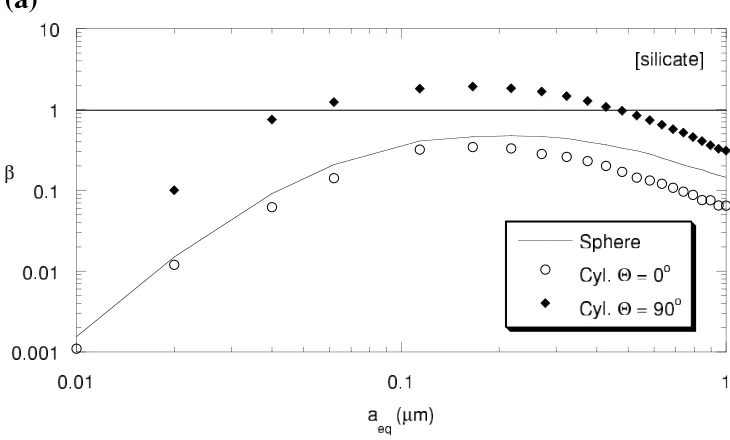 Fig. 1(a). A ratio of β of the solar radiation pressure to the solar gravity on a silicate grain