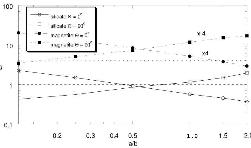 Fig. 3. β vs. an incident angle � of the solar radiation for the circular cylinder grains with silicate (solid curve with open squares) and magnetite (dottedcurve with open circles), where aeq is 0.15 μm and the aspect ratio is 2.0.