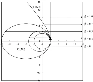 Fig. 4. Trajectory of a grain with a β value, released from the parent body on the circular Kepler orbit with a semi-major axis of 3 AU, where β is a ratioof the solar radiation pressure force to the solar gravity on the grain