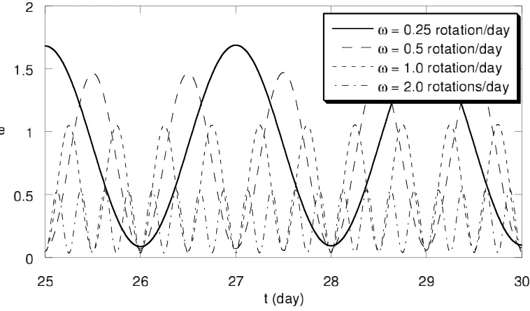 Fig. 5. Periodic variation of the heliocentric distance r of the silicate grains during 5 days after 25 days from the released date, where four spin velocitiesω are taken for the circular cylinder grains with aeq = 0.15 μm and the aspect ratio 2.0