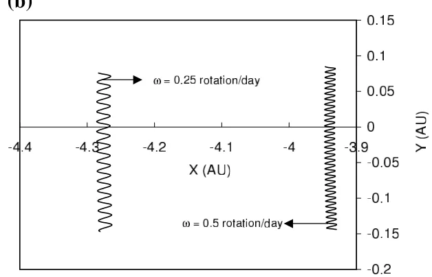 Fig. 7(a). The orbits in the X − Y plane of cylindrical silicate grains with four spin velocities ω, where the initial position is at X = 3 AU and Y = 0 onthe circular prograde orbit with a semi-major axis of 3 AU.