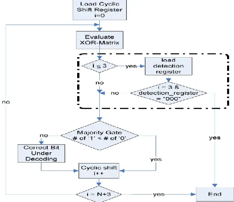 Table I: Quasi Cyclic L D P C  code Length  