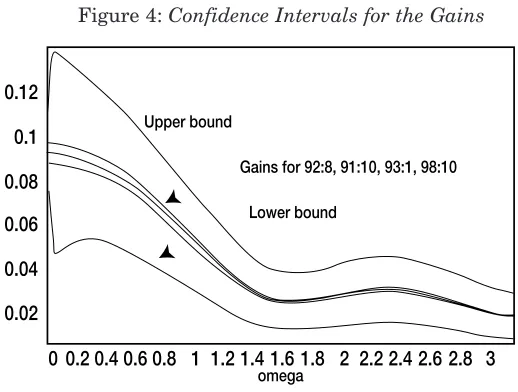 Figure 4: Confidence Intervals for the Gains 