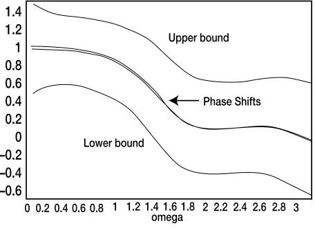Figure 6: The Phase Shifts for the Four Points in Time and their ConfidenceInterval