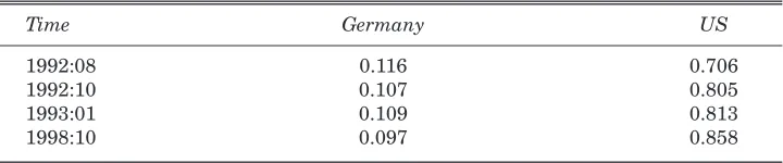 Table 1: Parameter Values for the British Regression for Different Points inTime