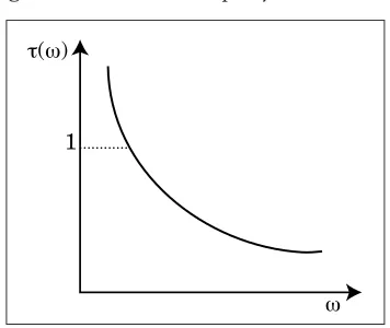 Figure 3: Assumed Shape of a Phase Shift