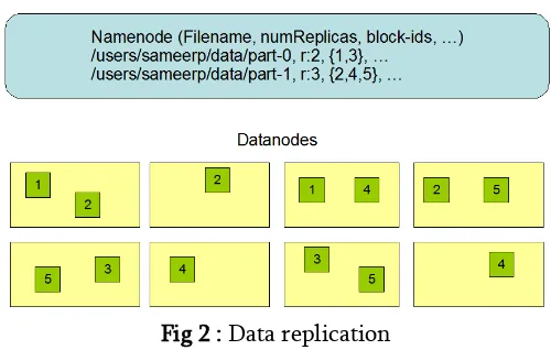 Fig 2 : Data replication 