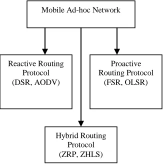 Fig. 1: Classification of routing protocols 