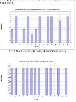 Fig. 5 Number of RREQ Packets Forwarded in AODV 