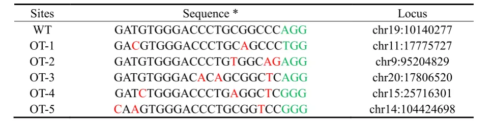 Table 3 Potential off-target sequences for DNMT1