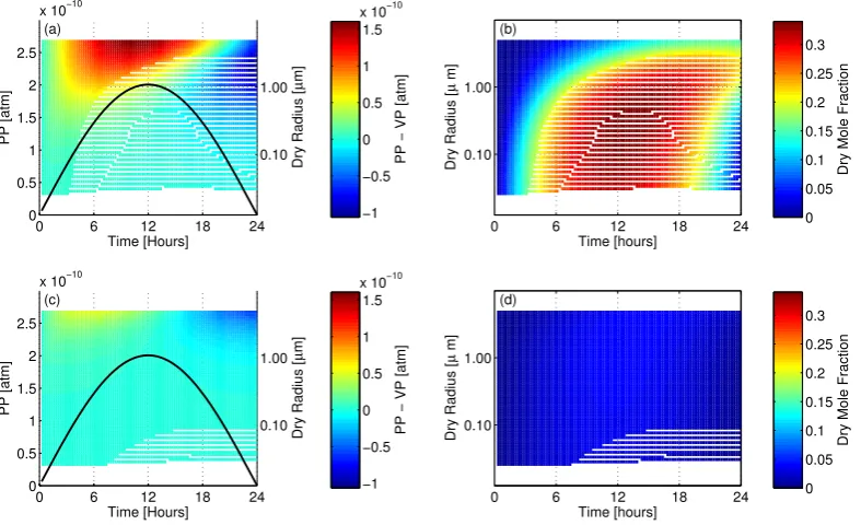 Fig. 7. show the size-resolved differences between vapour pressure (VP) over aerosol particlestion of time, assuming ideality (a and b) and using PD-FiTE ( (b) and (d) show the size-resolved dry mole fractions of compound “8”c and d)