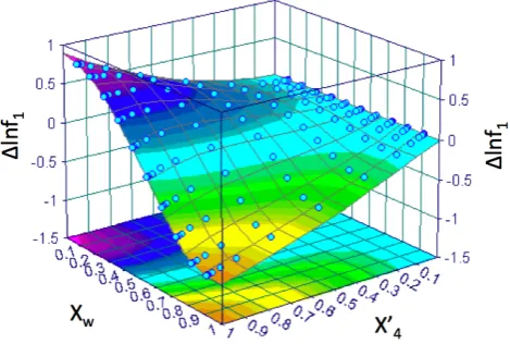 Fig. 1.is bound by red (low values) to purple (high values) Difference in activity coefﬁcient of compound “A” as a func-tion of x′Bpurple (high values).