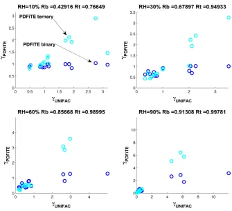 Fig. 4.Fig. 4. Comparing binary/ternary PD-FiTE and UNIFAC for a random speciﬁc testcase