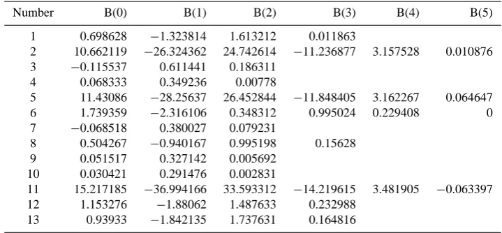 Table 3. Polynomials for water content: logxowi = B(0)∗(RH/100)order +B(1)∗(RH/100)order−1.