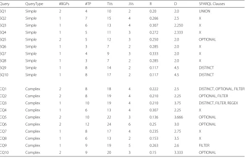 Table 3 Comparison of the queries in terms of basic graph patternsvertices to total vertices Ratio #BGPs, Triple Patterns #TP, total vertices TVs, join vertices JVs, join R and mean join vertices degree D per query