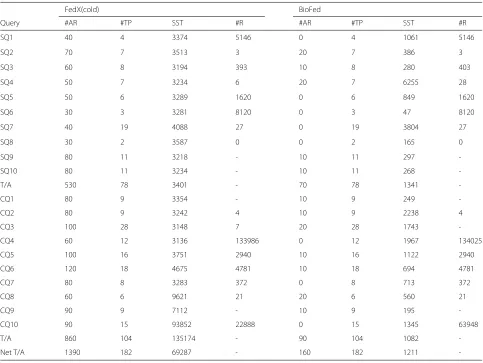 Table 5 Result set completeness and correctness: Table 5 belowrepresents the result completeness and correctness