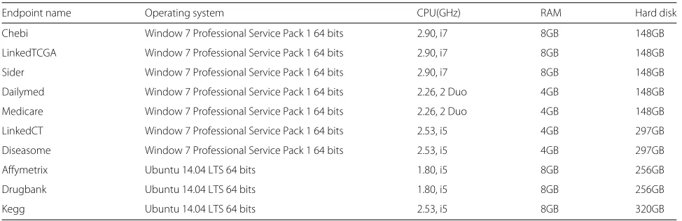 Table 1 Hardware statistics