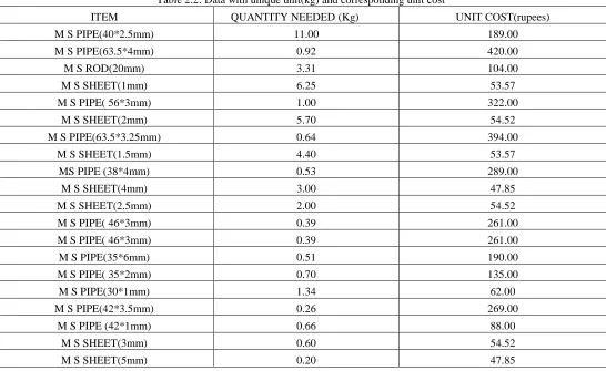 Table 2.2: Data with unique unit(kg) and corresponding unit cost 
