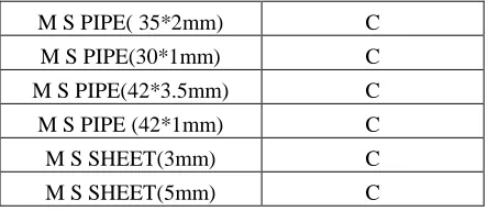 Table 1.2.2Classification based on annual demand 