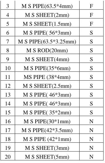 Table 3.3.1Unit cost of items 