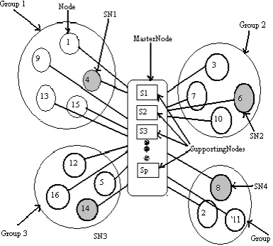 Figure 4: View of groups in simplified distributed system with supporting nodes 