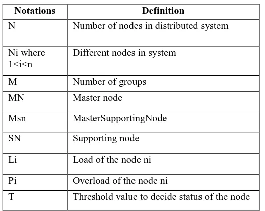 Figure 5:View of groups in simplified distributed system with supporting nodes 