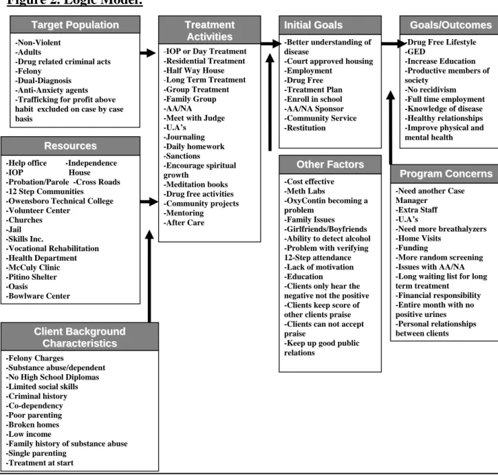 Figure 2. Logic Model: 