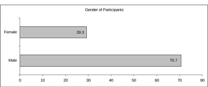 Figure 2  Gender of Participants 29.3 70.7 0 10 20 30 40 50 60 70 8MaleFemale 0