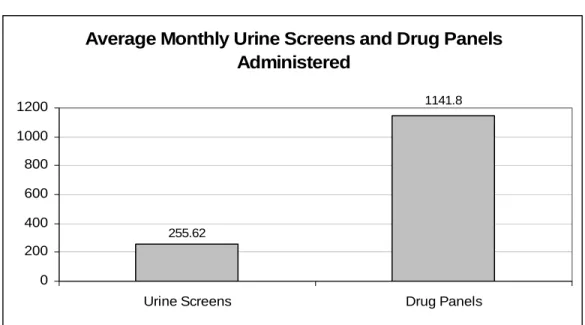 Figure 7 below illustrates the average number of urine screens and drug panel tests collected  each month