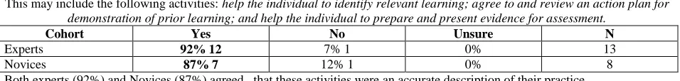 Table Two: Function 2 -CohortAssess The Individual. Activity I - Agree to and Review an Assessment Plan  Yes No Unsure N