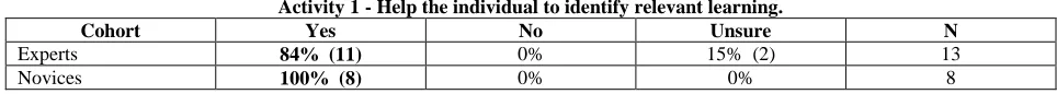 Table Six:  Function 1 - Prepare The Individual For Assessment. Activity 1 - Help the individual to identify relevant learning