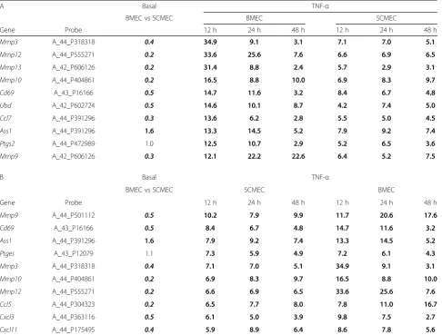 Table 7 TNF-α modulated expression of TNF-α receptor genesin BMECs and SCMECs