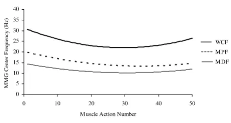 Figure 8(MMG) center frequencyregression models for the MMG WCF, MPF, and MDF data. The discrete wavelet transform was used to calculate the MMG WCF values, and the fast Fourier transform was used Wavelet- vs