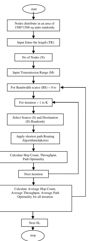 Table 1: Simulation set up parameters Values 