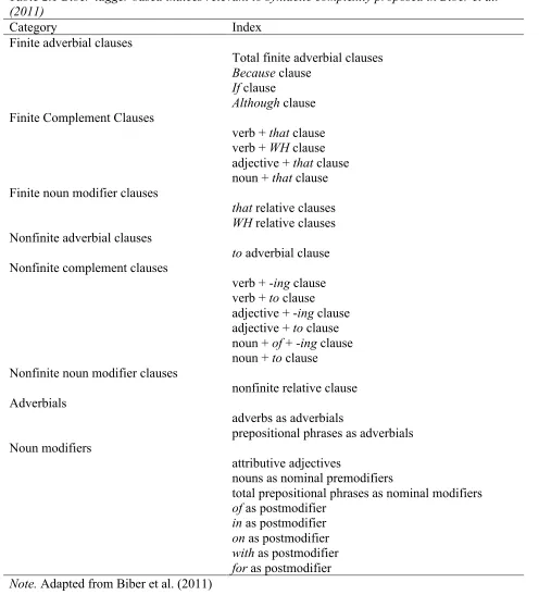 Table 2.1 Biber-tagger based indices relevant to syntactic complexity proposed in Biber et al