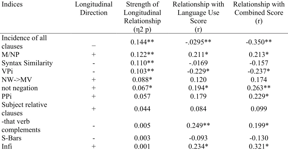 Table 2.2 Coh-Metrix indices of syntactic complexity reported by Crossley and McNamara (2014) Indices  Longitudinal Strength of Relationship with Relationship with 