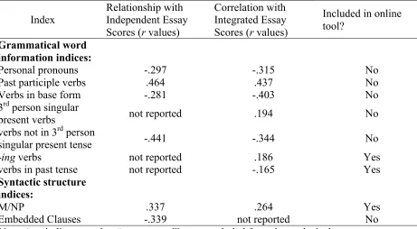 Table 2.3 Coh-Metrix indices reported in Guo et al., 2013 