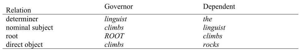 Table 3.1 Dependency representation of the sentence “The linguist climbs rocks.” 