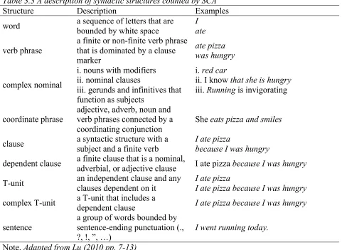 Table 3.3 A description of syntactic structures counted by SCA 