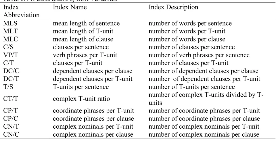 Table 3.4 A description of SCA Variables 
