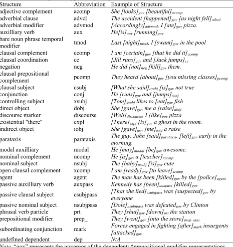 Table 3.5 Clausal dependent types analyzed by TAASSC 